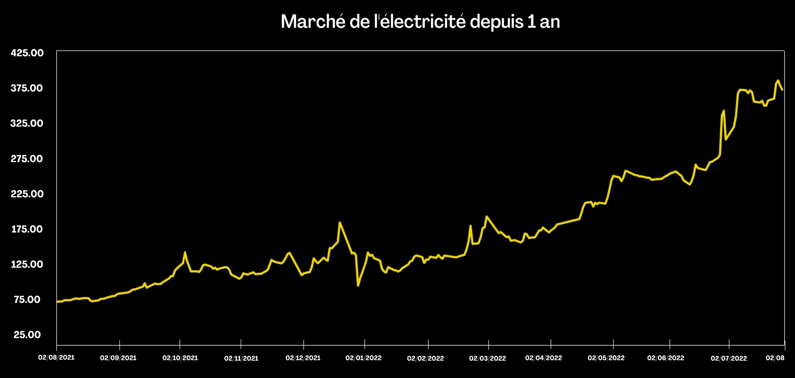 marché électricité aout 2022 août 2022, Août 2022 : analyse du monde de l’énergie