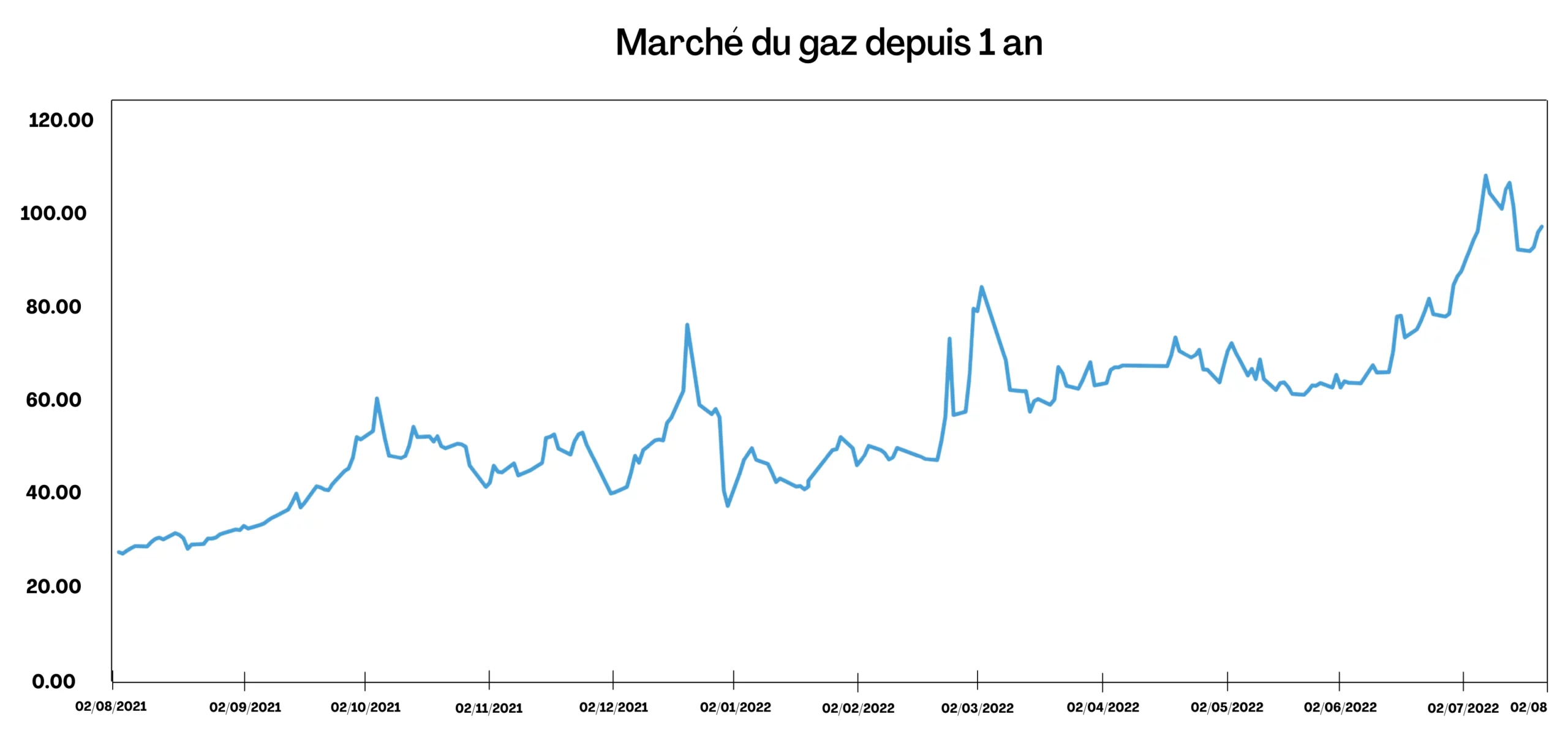 marché gaz jaune aout 2022 août 2022, Août 2022 : analyse du monde de l’énergie